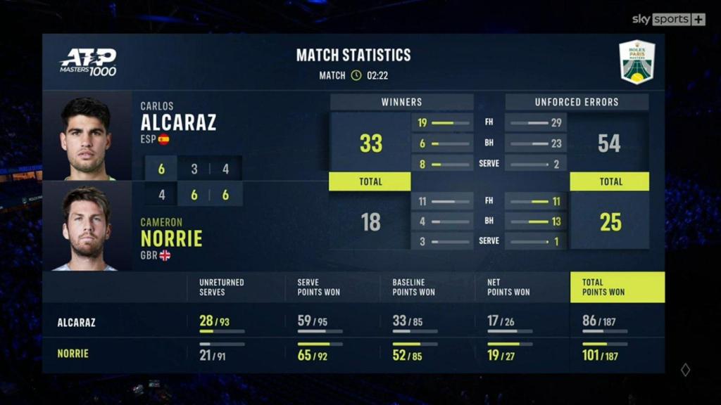 Errores no forzados por Alcaraz contra Norrie.