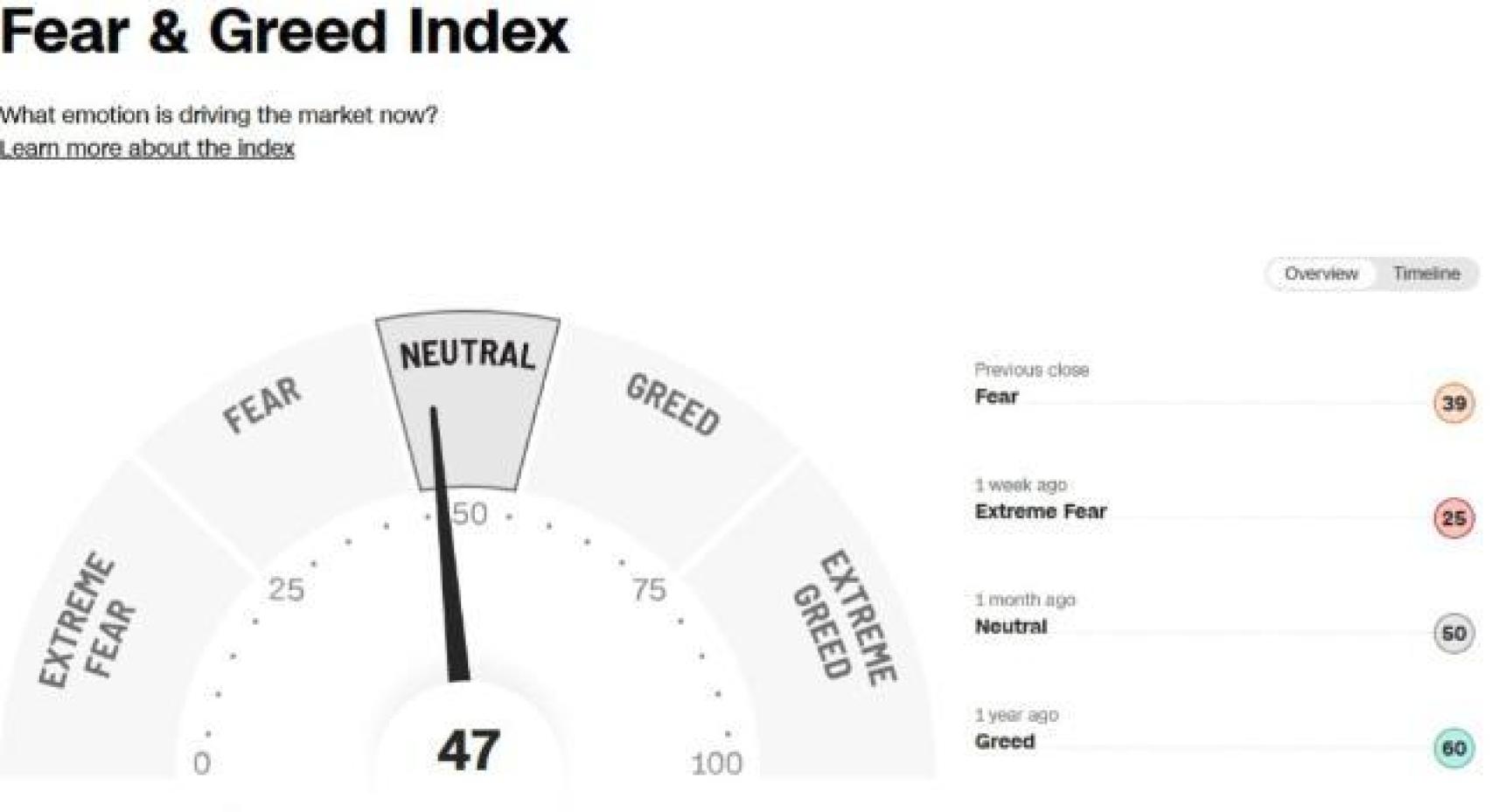 Índice Fear & Greed
