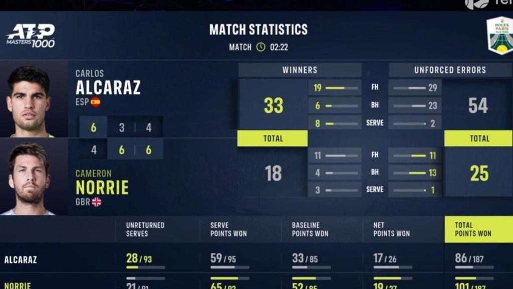 Las estadísticas del partido de Alcaraz contra Norrie.