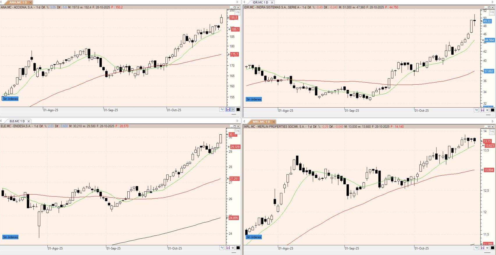 Evolución de los valores bajo seguimiento