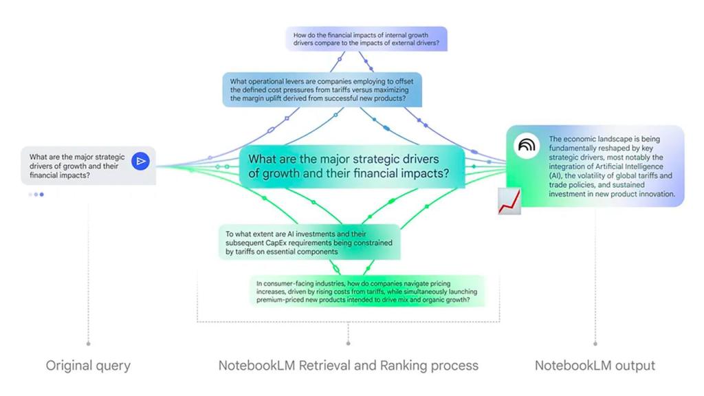 Diagrama que muestra cómo NotebookLM procesa una consulta original