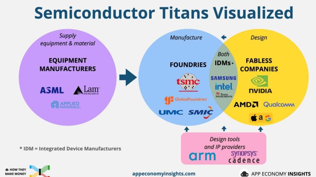Infografía sobre la industria de semiconductores.