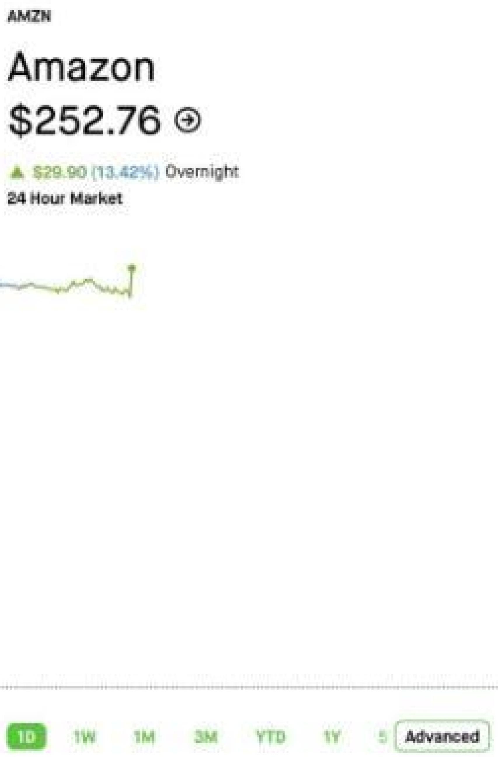 Evolución de los títulos de Amazon en preapertura