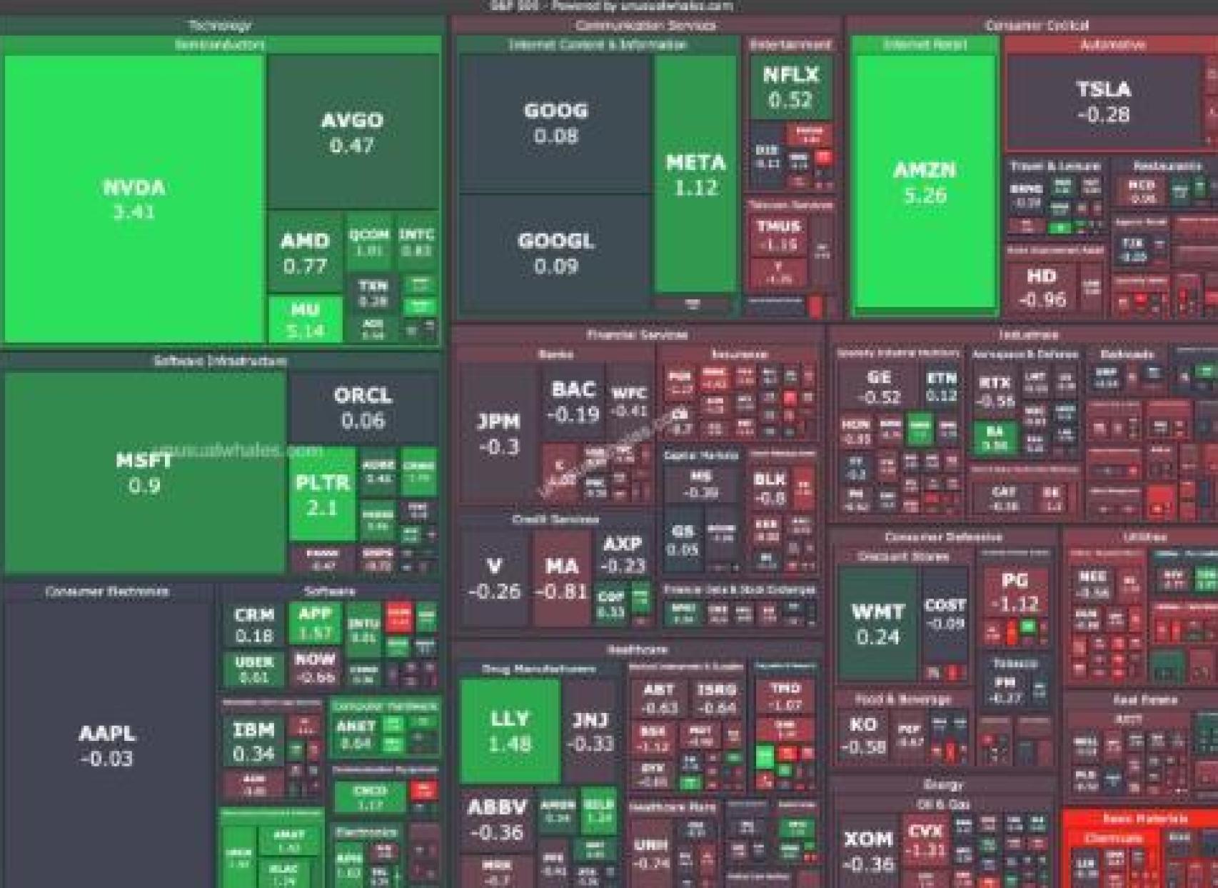 Evolución de los diferentes valores del S&P 500