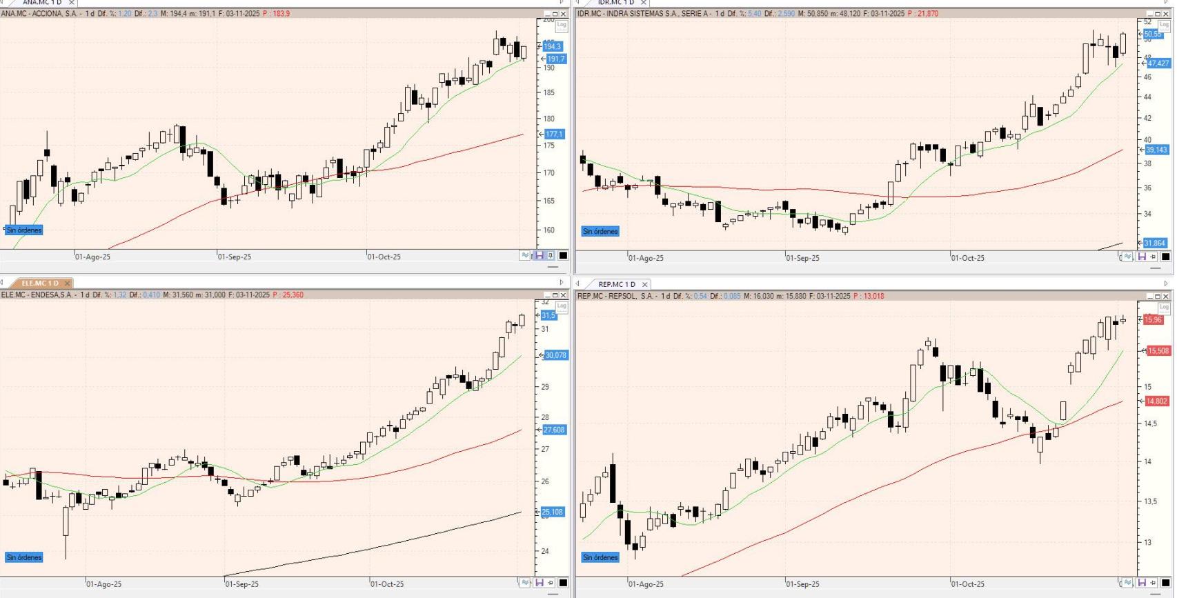 Evolución de los valores bajo seguimiento