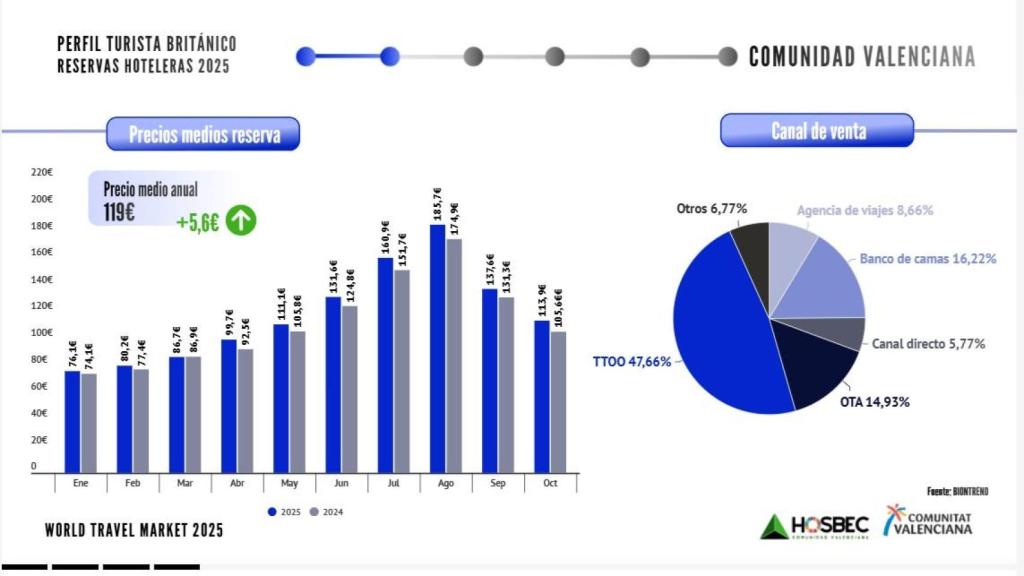 Reservas hoteleras del turismo británico en la Comunitat Valenciana.