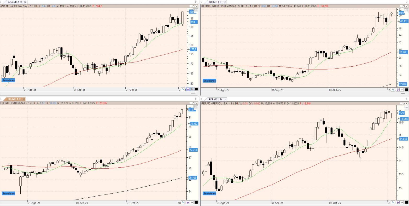 Evolución de los valores bajo seguimiento