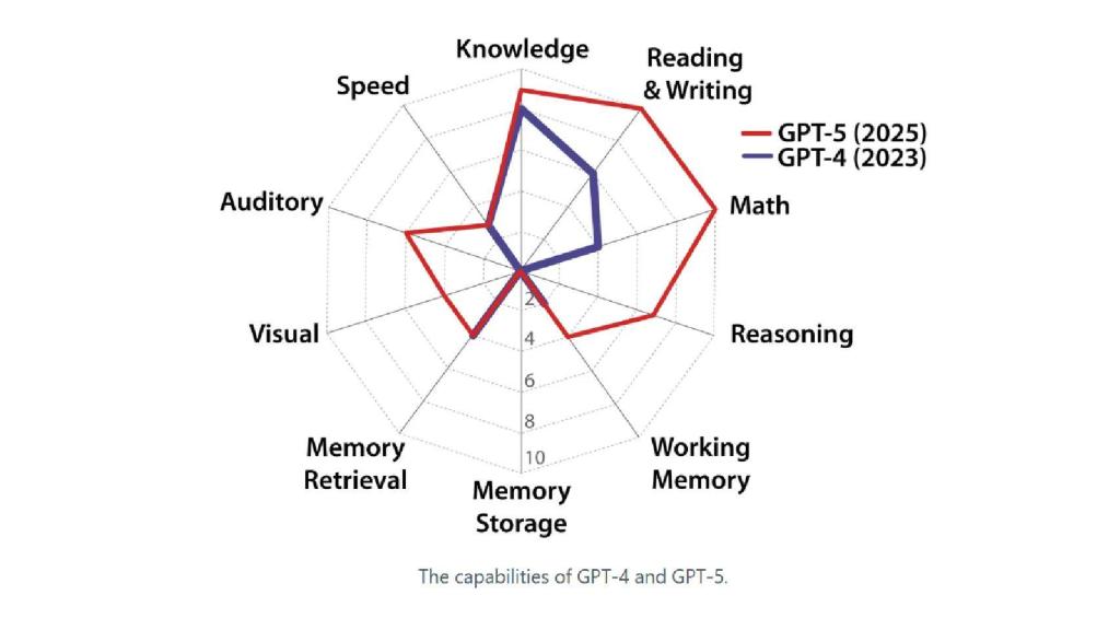 DIagrama de la capacidad de GPT-4 y GPT-5