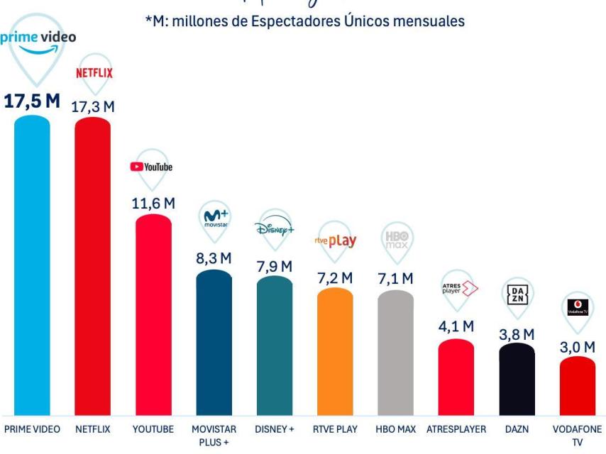 Ranking de OTT en televisión conectada en octubre de 2025.
