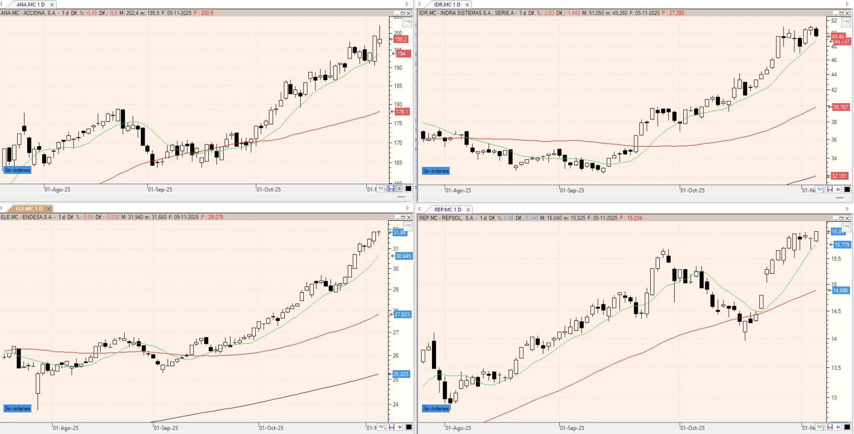 Evolución de los valores bajo seguimiento