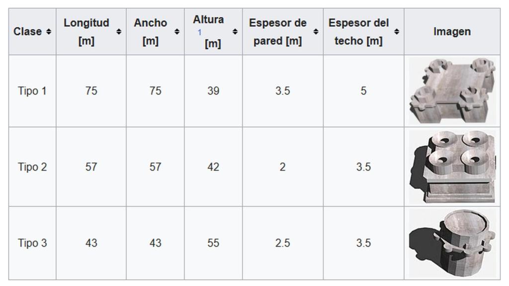 Tipos de 'Flaktürme'. Fuente: Wikipedia