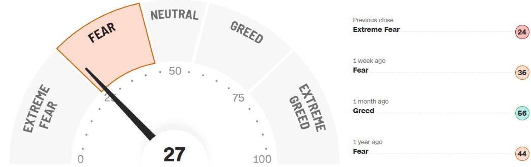 Índice Fear & Greed