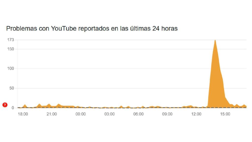 El bloqueo de extensiones contra anuncios fue detectado como una caída de YouTube