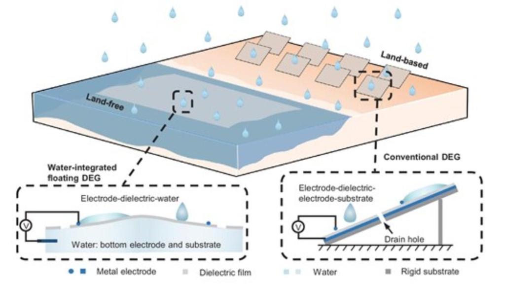 Concepto del diseño del generador flotante que convierte gotas de lluvia en electricidad.
