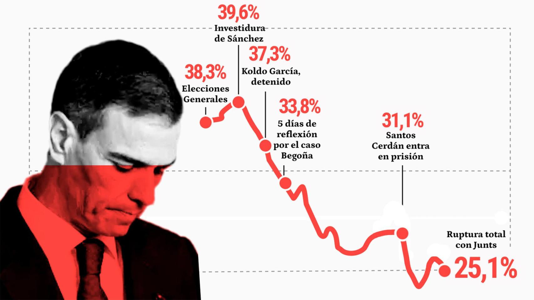 Sánchez ha perdido 15 puntos de popularidad en 2 años desde que ‘compró’ la investidura a cambio de la amnistía