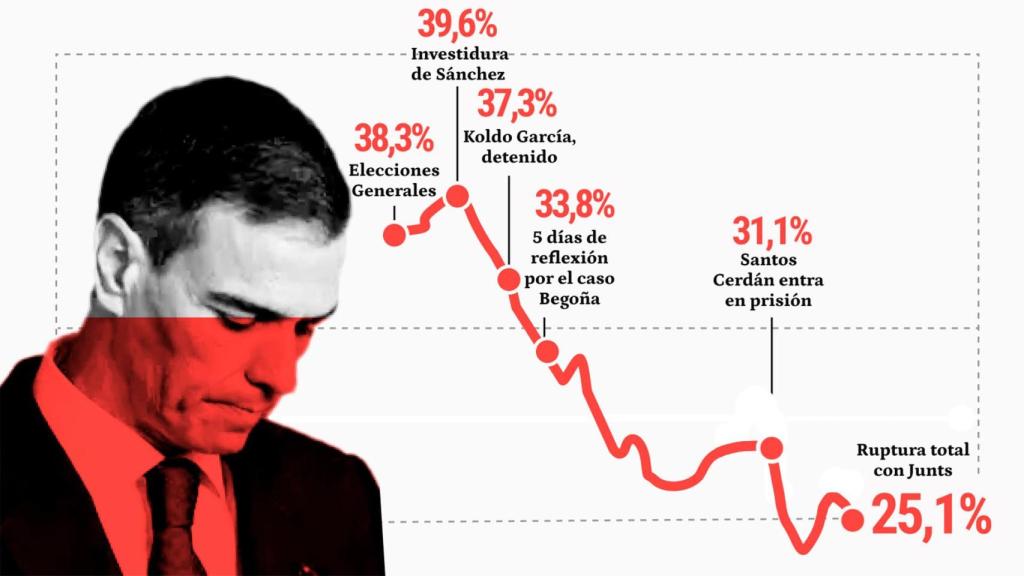 Sánchez ha perdido 15 puntos de popularidad en 2 años desde que ‘compró’ la investidura a cambio de la amnistía