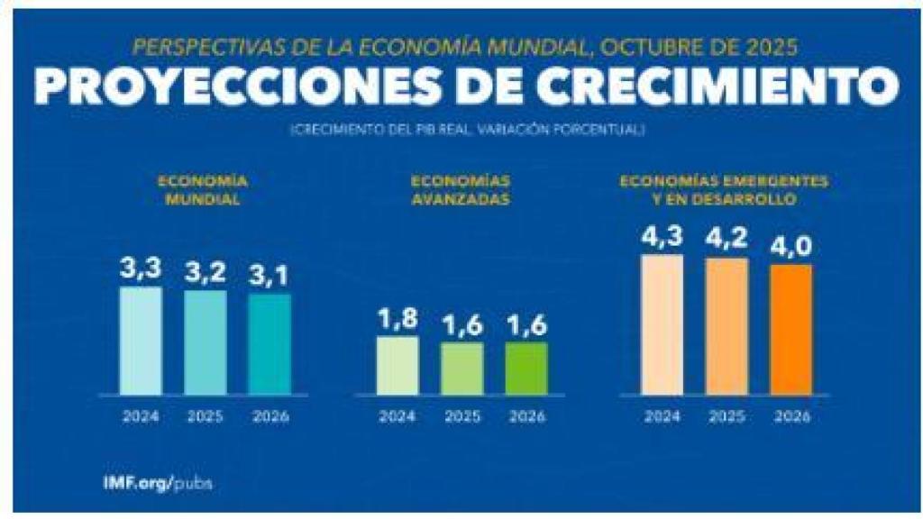 Gráfico 1: previsiones globales para 2025-2026.