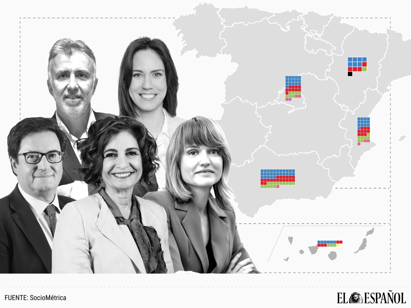 El PSOE sólo aventaja al PP en Cataluña, País Vasco y Navarra: los ministros candidatos no levantan el voto en sus regiones