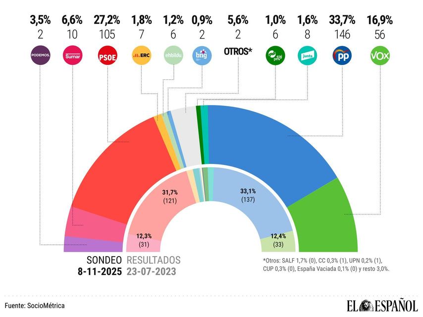 Feijóo supera a Sánchez en 41 escaños y 6,5 puntos: podría gobernar en solitario con la abstención de Vox