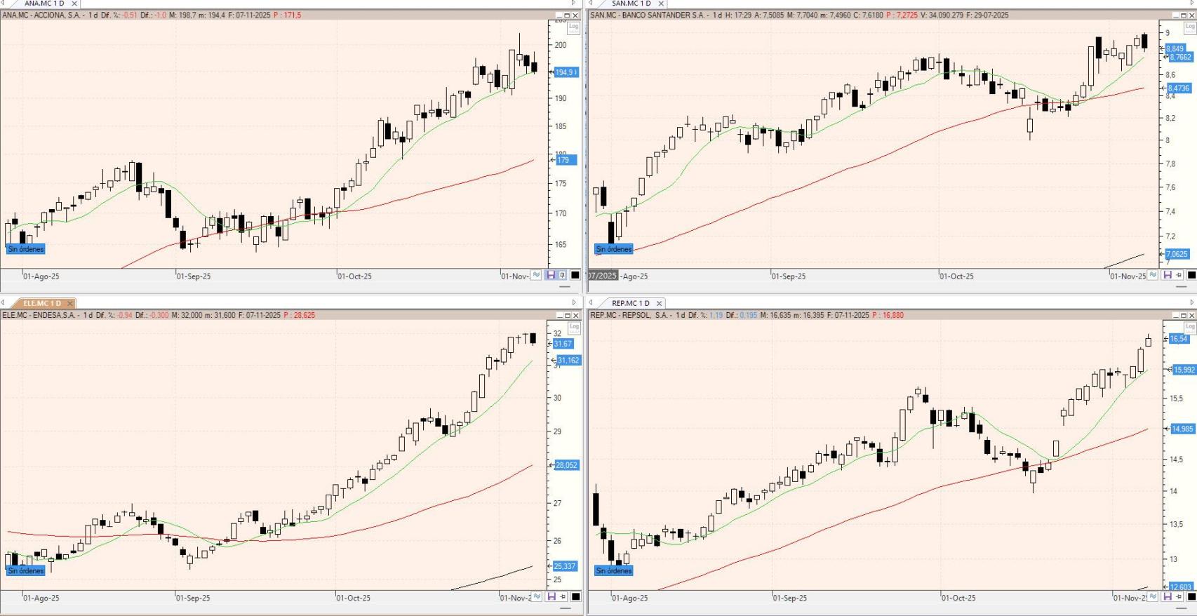 Evolución de los valores bajo seguimiento