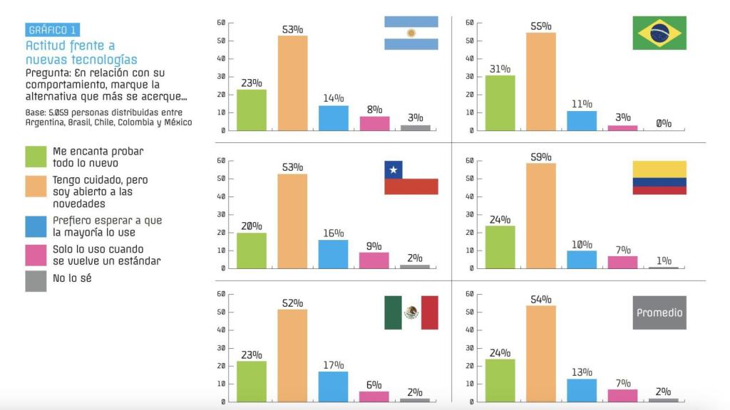 Brasil lidera la adopción de nuevas tecnologías en América Latina.