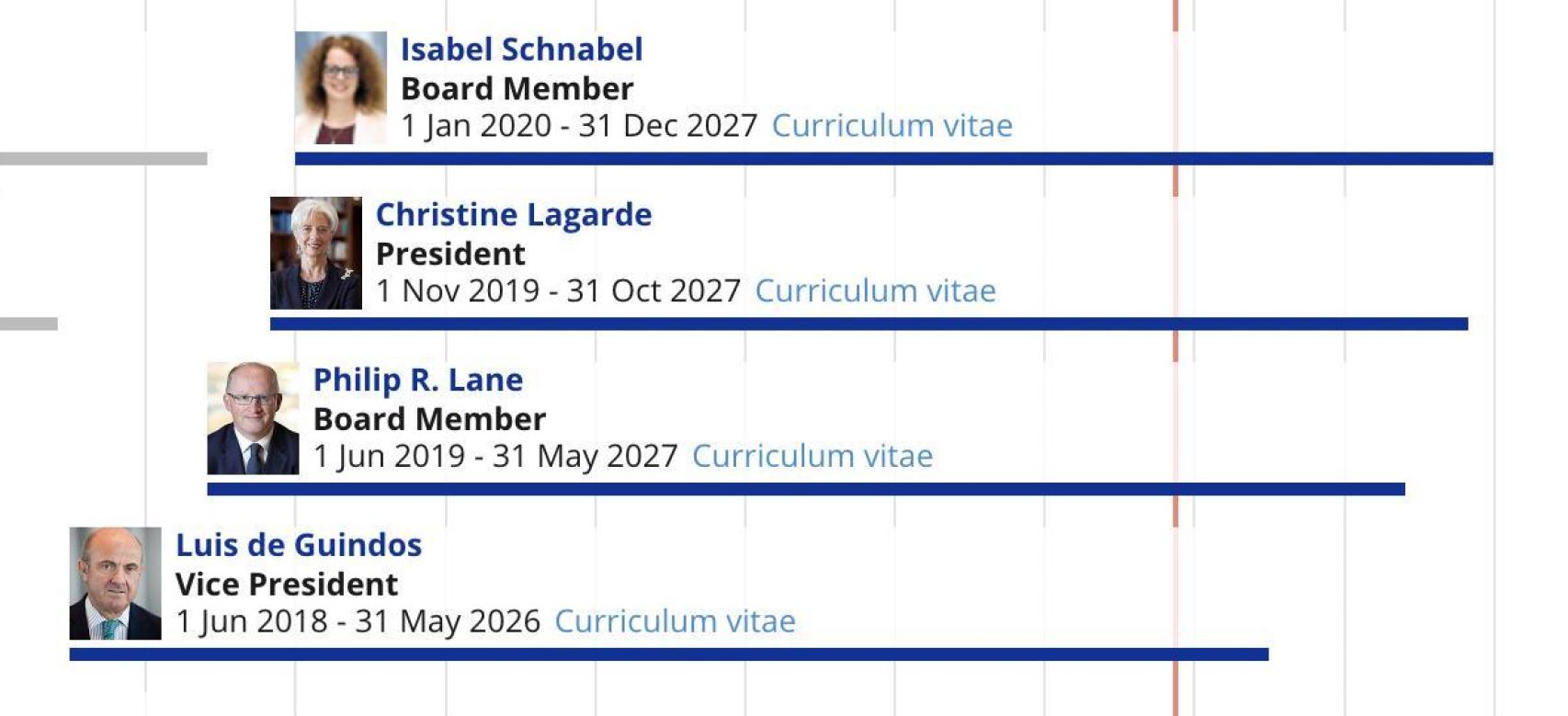 Los cuatro miembros del directorio del BCE cuyo mandato expira de aquí a finales de 2027