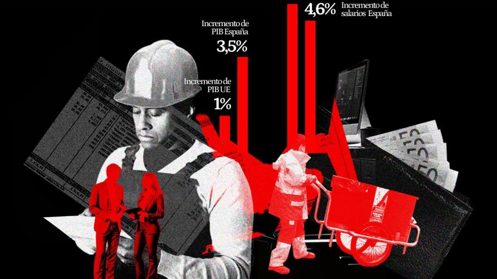 Evolución de PIB y salarios en 2024, en porcentaje, en la UE y en España.