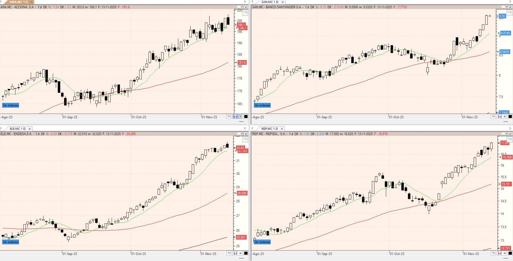 Evolución de los valores bajo seguimiento