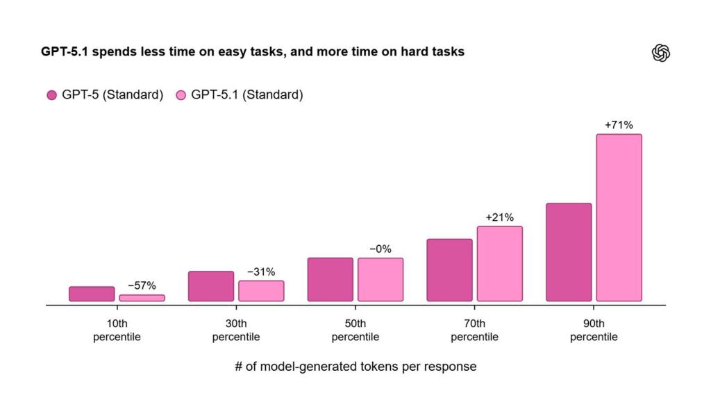 Distribución representativa de tareas de ChatGPT