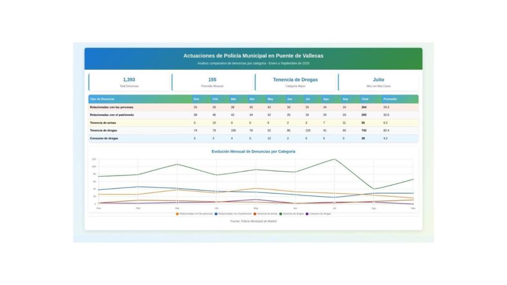 Hechos criminales registrados en 2025 por la Policía Municipal de Madrid