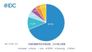 Cuota de plegables en China