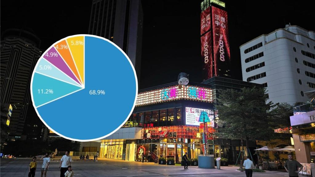 Cuota de mercado de plegables en China