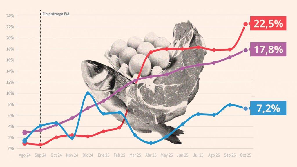 Evolución de los precios en España (fuente: INE).
