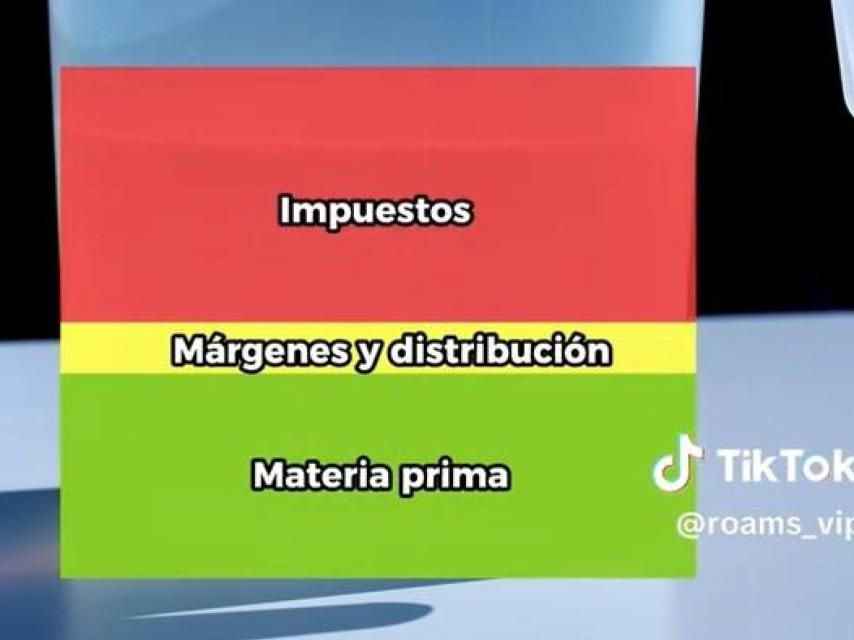 Gráfica representativa del precio de la gasolina.