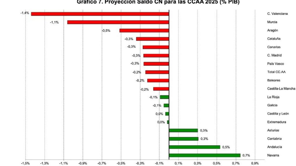 Proyección de Fedea sobre el saldo de las comunidades al cierre de 2025.