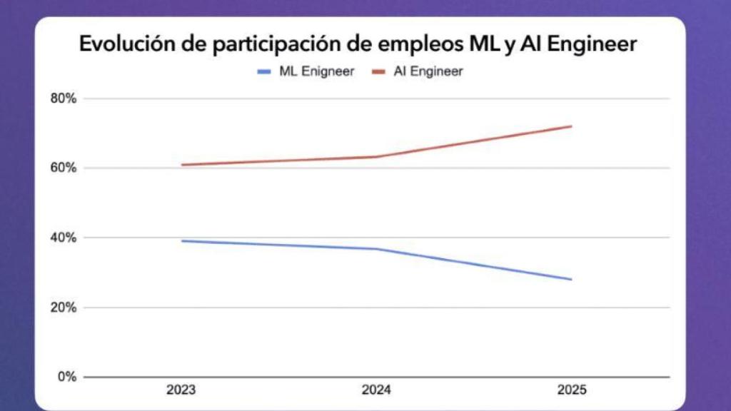 ¿Cómo han evolucionado los perfiles profesionales relacionados con la IA en los últimos años?
