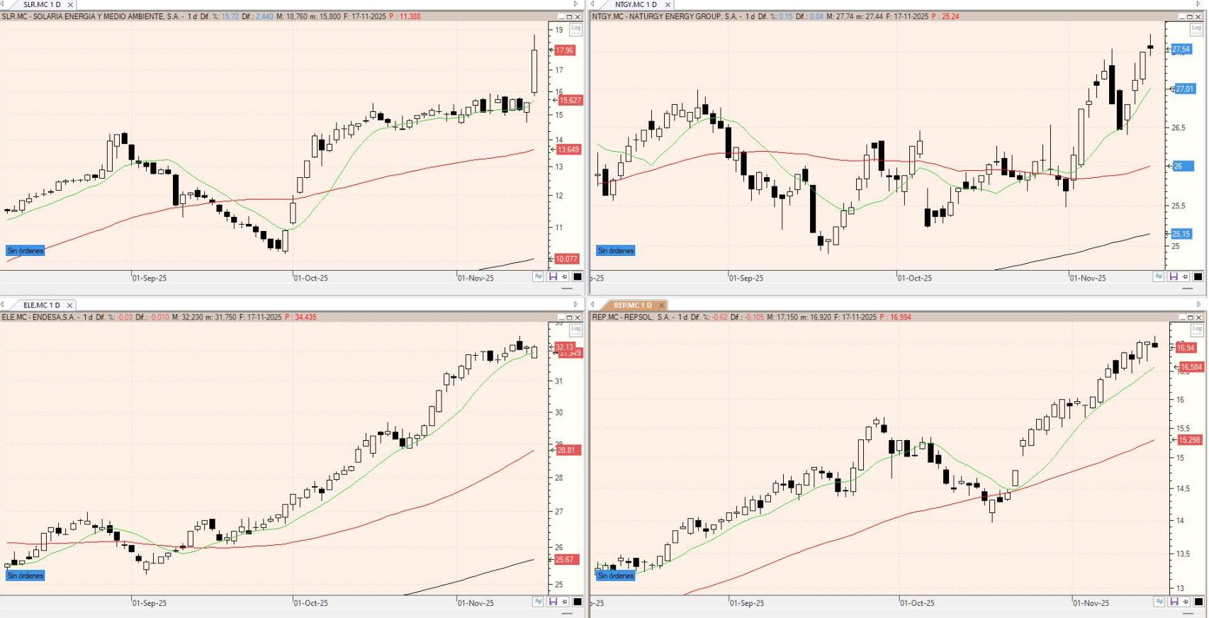 Evolución de los valores bajo seguimiento