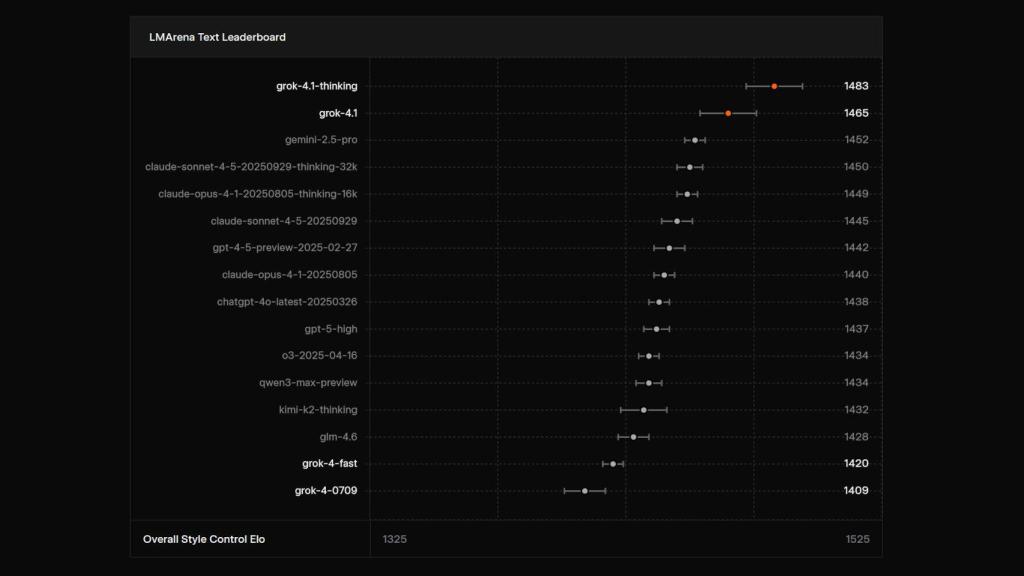Resultados de Grok 4.1 en LMArena Text Arena