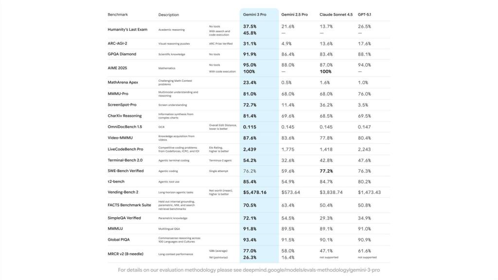 Tabla comparativa de Gemini 3 Pro frente a otros modelos de IA como Claude o ChatGPT