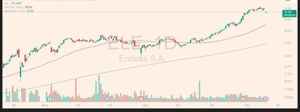 Evolución de las acciones de Endesa