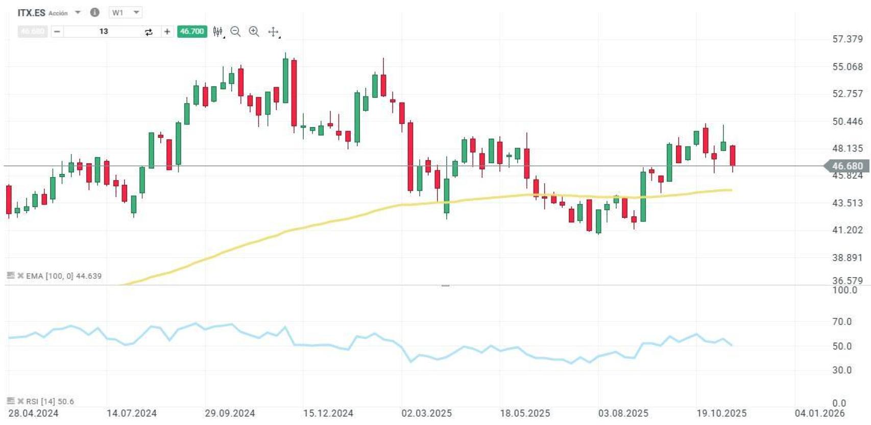 Análisis técnico de Inditex