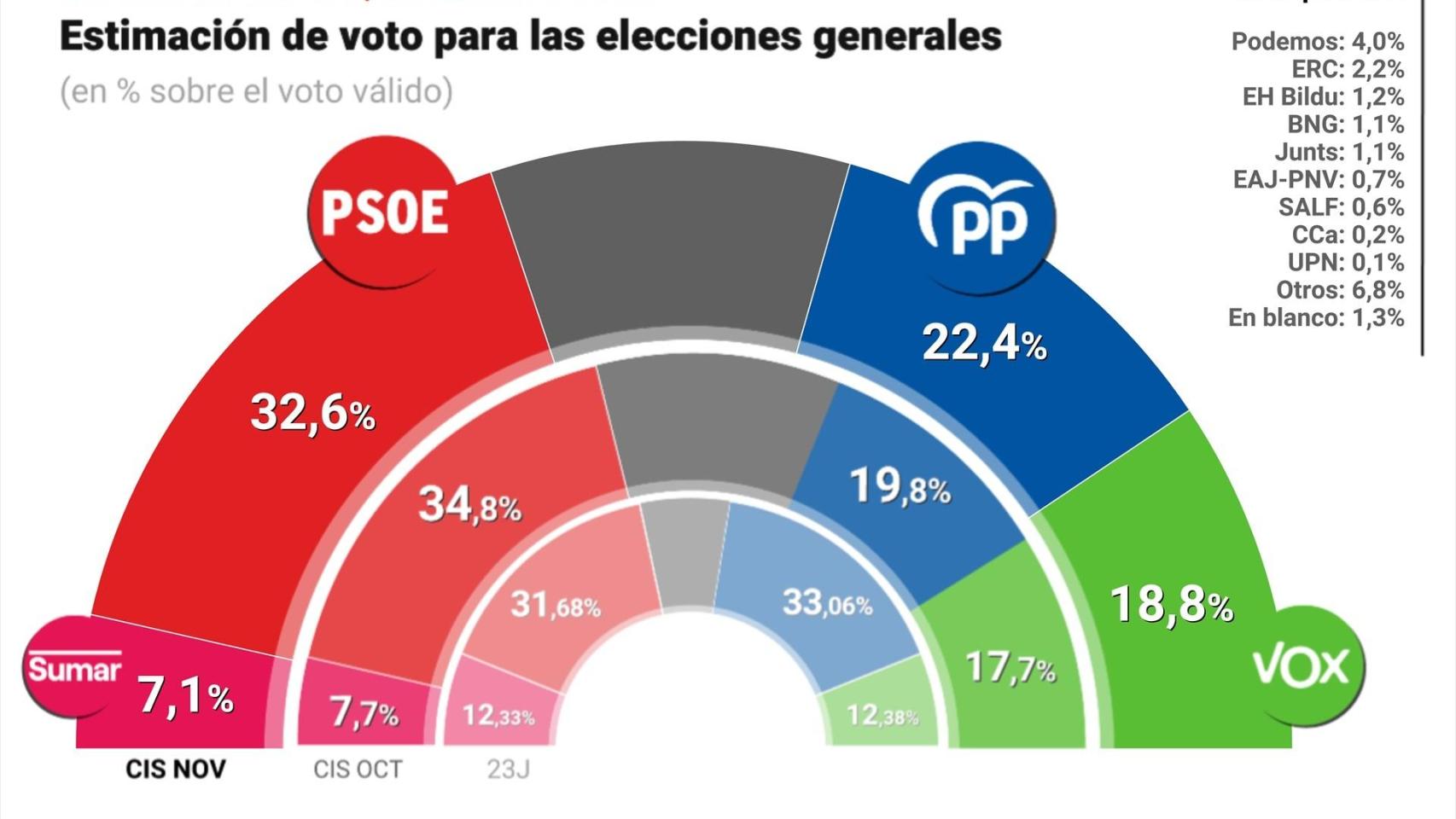 Gráfico con estimación de voto para las elecciones generales según el barómetro del CIS de noviembre.