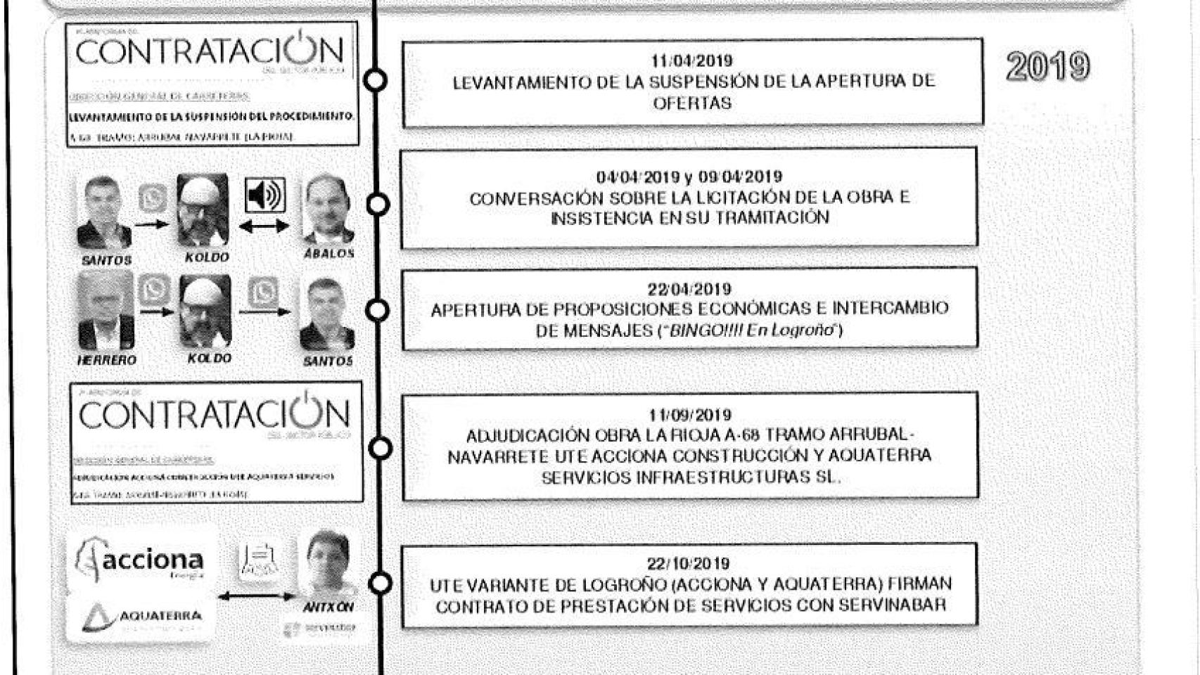 Línea temporal de la reconstrucción de la UCO del amaño de la obra de Logroño.