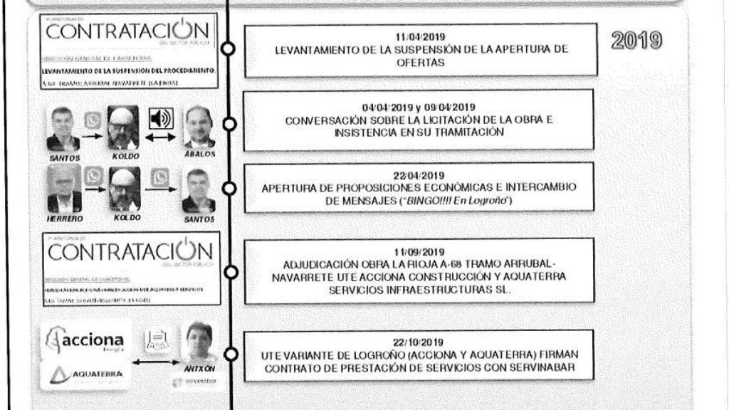 Línea temporal de la reconstrucción de la UCO del amaño de la obra de Logroño.