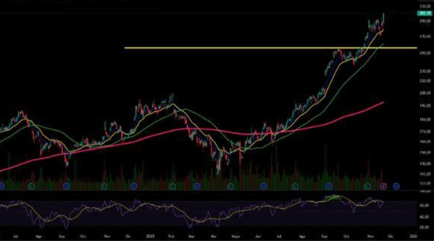 Evolución de las acciones de Alphabet