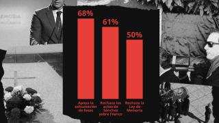 Un 68% de los encuestados apoya la exhumación de fosas.