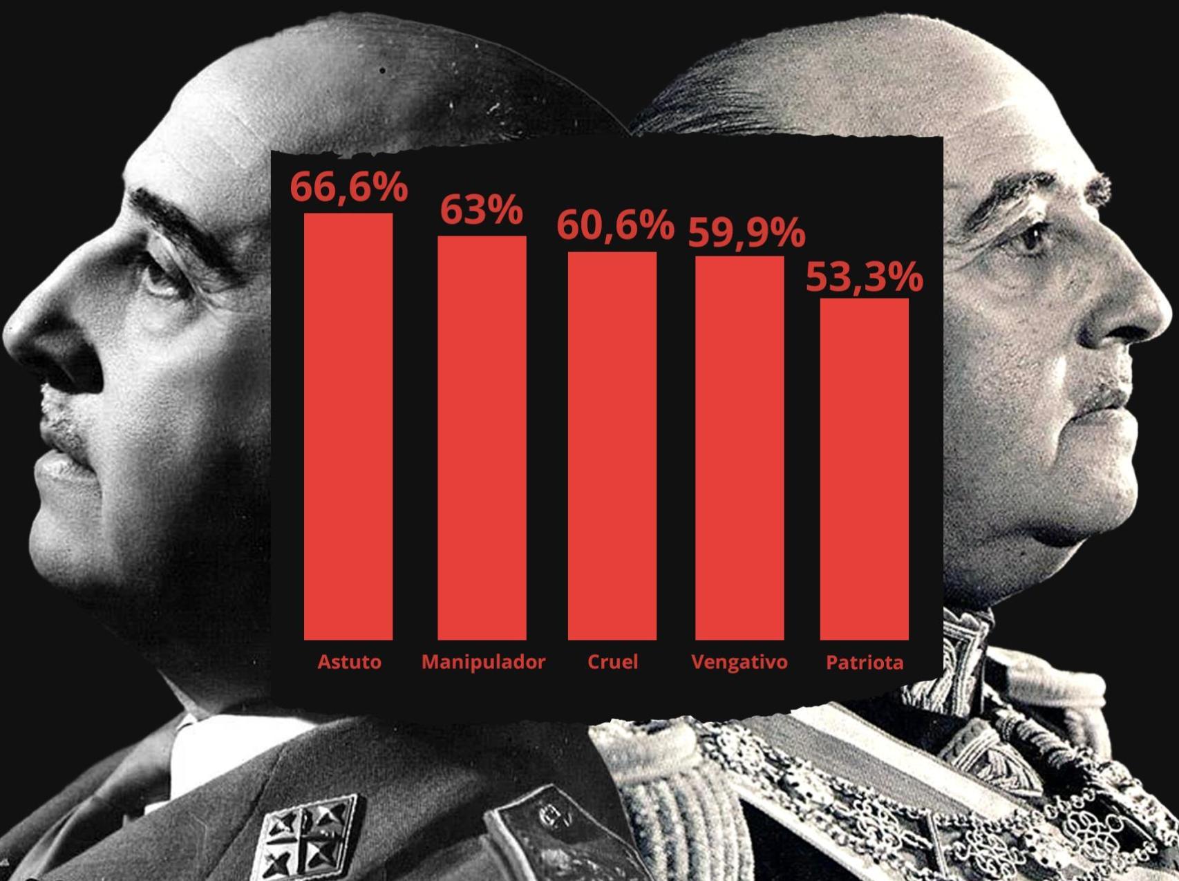 la gran mayoría de españoles le considera ‘astuto’, ‘vengativo’, ‘manipulador’, ‘cruel’ y ‘patriota’ la gran mayoría de españoles le considera ‘astuto’, ‘vengativo’, ‘manipulador’, ‘cruel’ y ‘patriota’