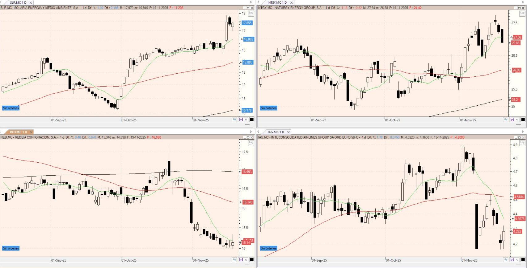 Evolución de los valores bajo seguimiento