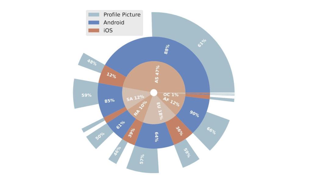 Distribución de los usuarios de WhatsApp en todo el mundo