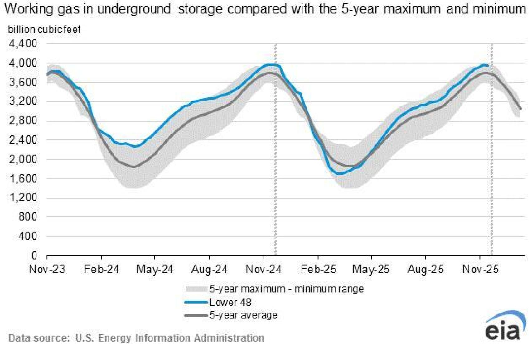 Evolución de las reservas de gas